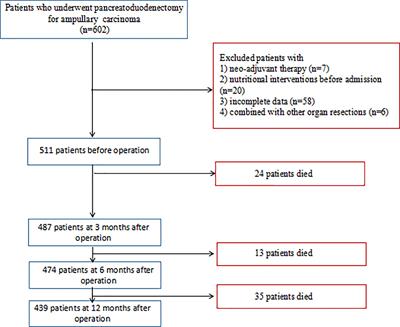 The Impact of Preoperative and Postoperative Malnutrition on Outcomes for Ampullary Carcinoma After Pancreaticoduodenectomy